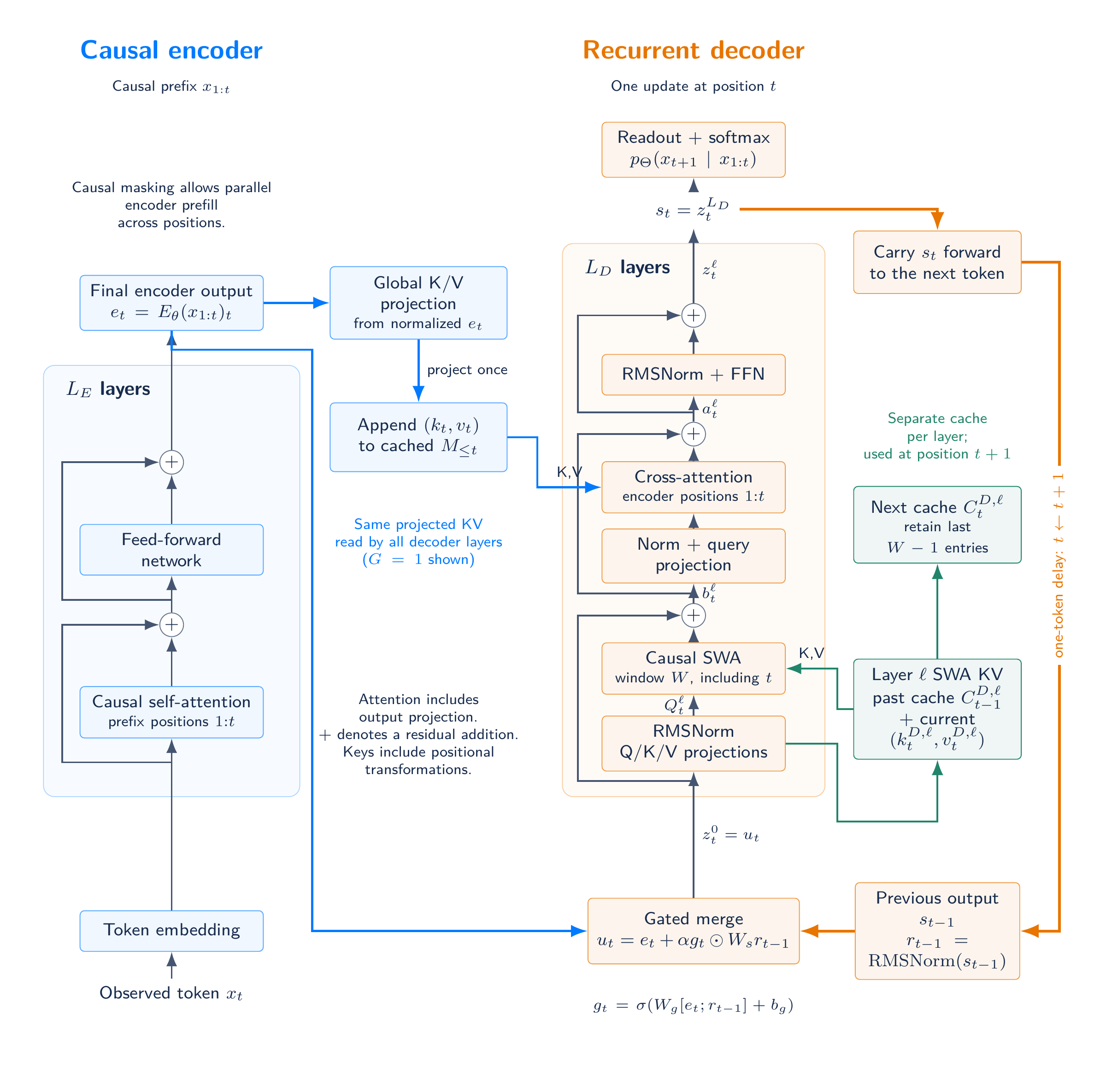 Detailed RLT architecture with global KV, per-layer SWA, gated merge and final-output feedback.