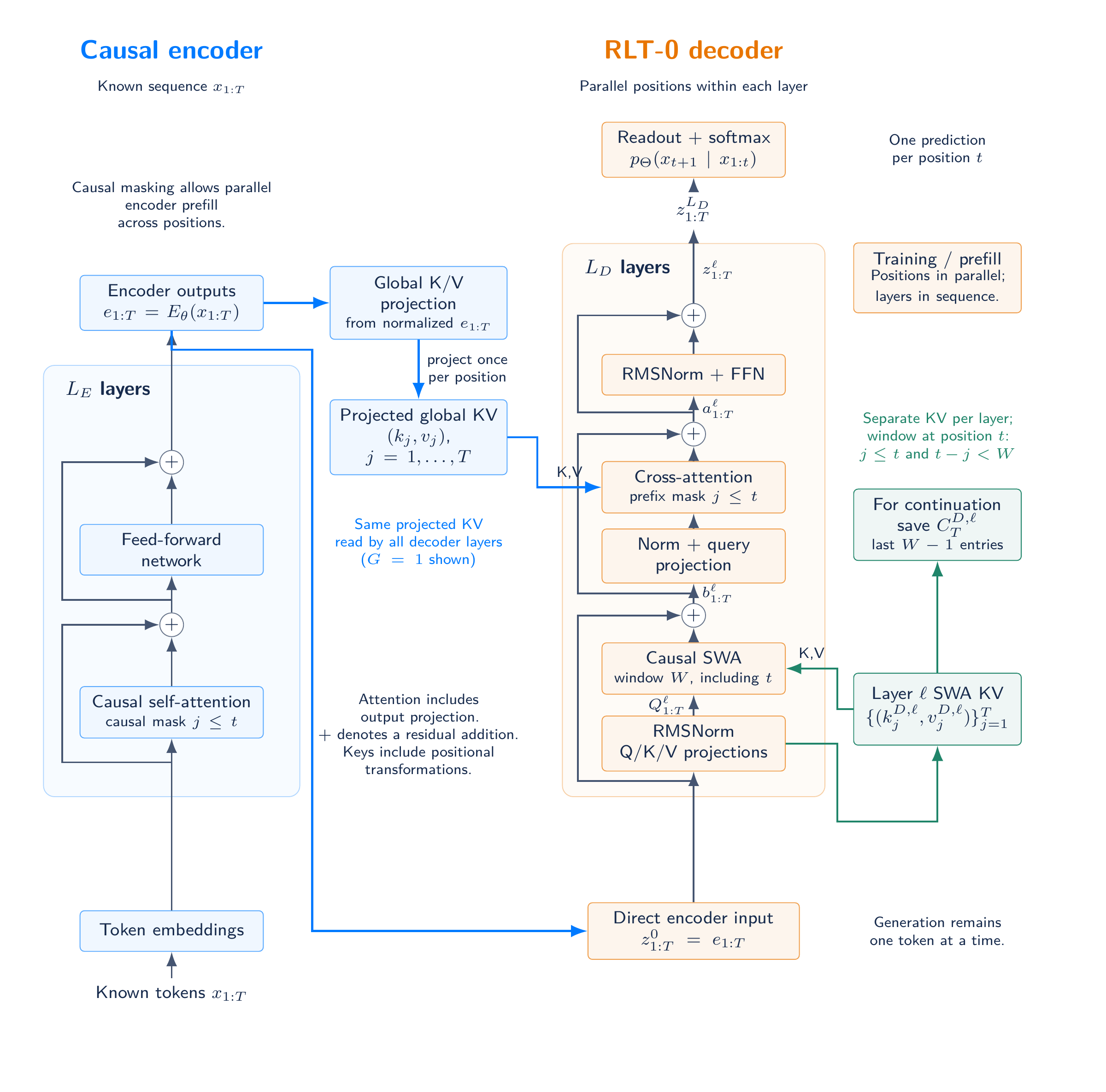 RLT without hidden-state feedback: direct encoder input, shared global KV and layerwise SWA.