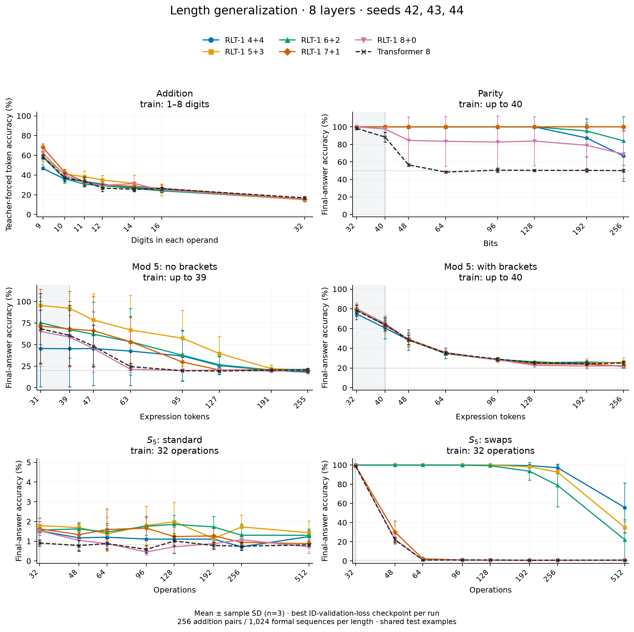 Length generalization on all six tasks with three-seed error bars.