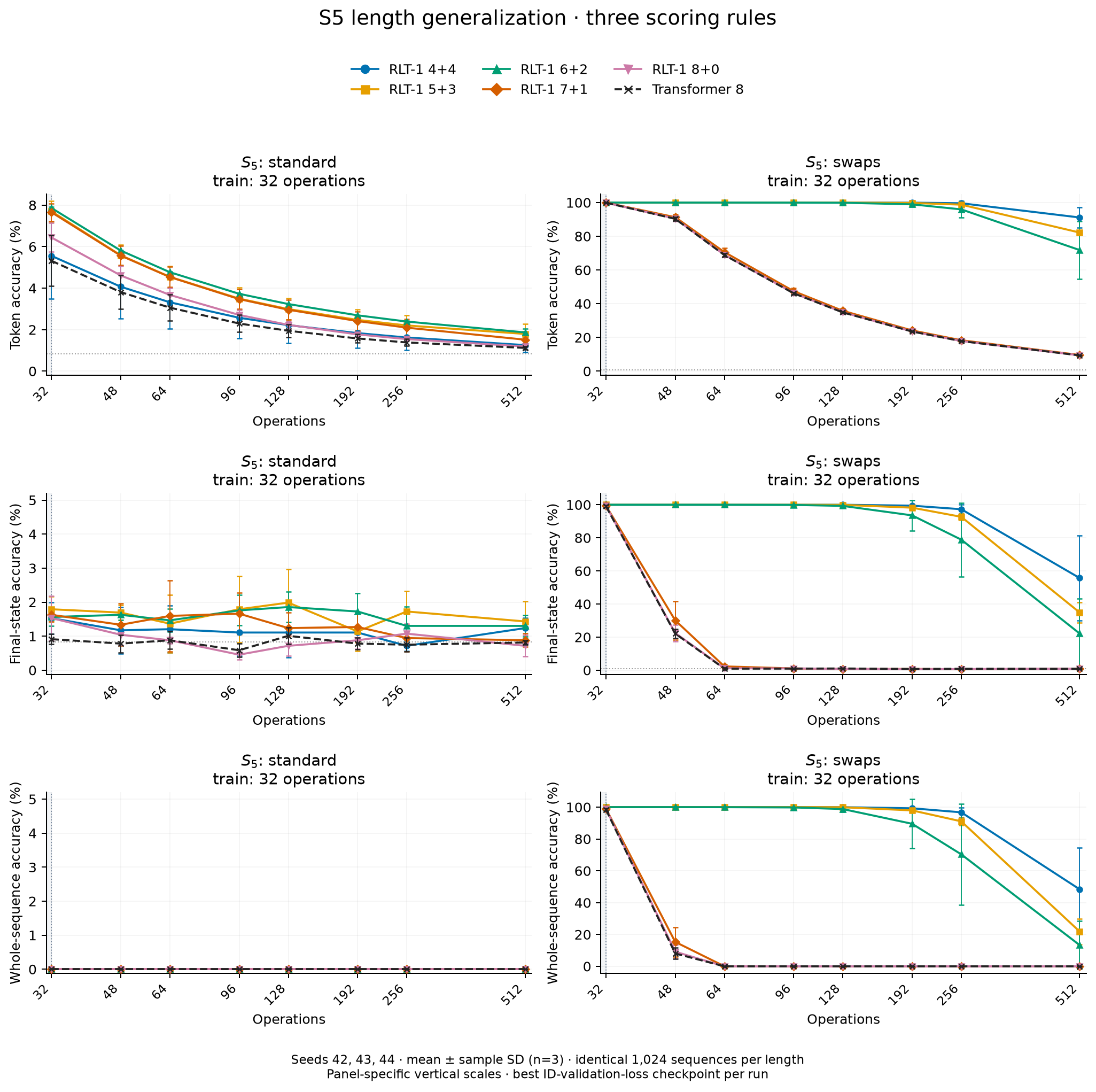 S5 length generalization under prefix-token, final-state and whole-sequence scoring.